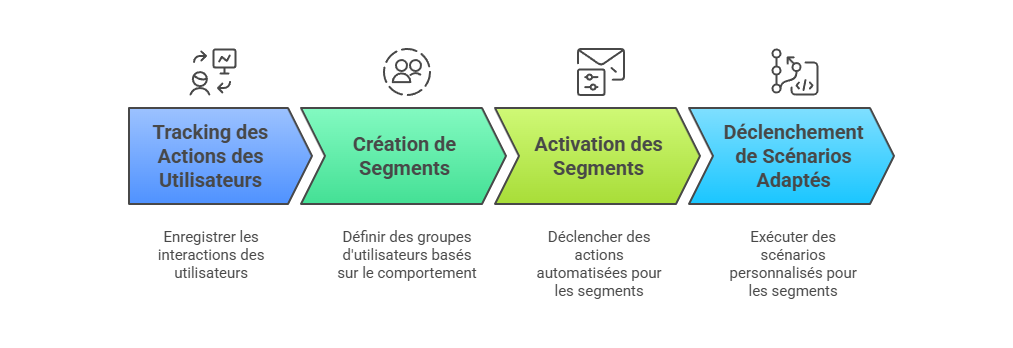 Illustration de la segmentation comportementale comme déclencheur