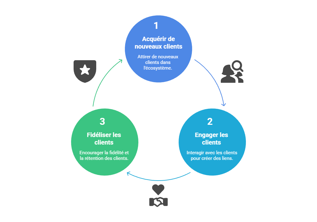 Illustration de la segmentation par cycle de vie client