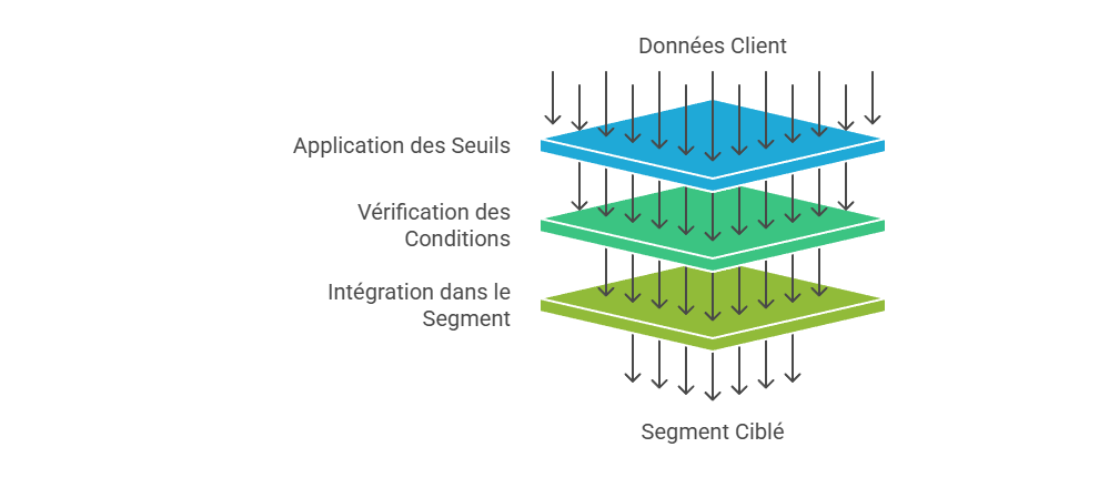 Illustration des seuils et conditions d’entrée dans un segment