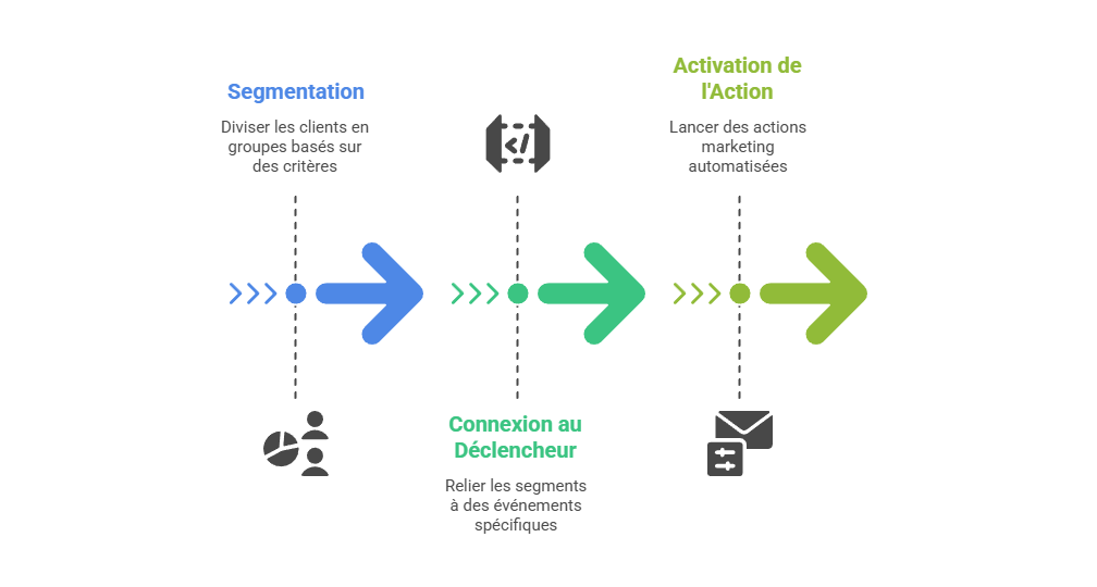 Illustration du passage du segment au trigger