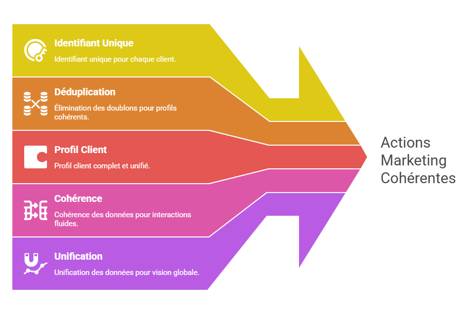 Illustration de l’identification unique et de l’unification des profils clients