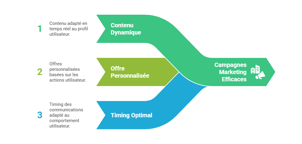 Illustration de la personnalisation dynamique du contenu, de l’offre et du timing