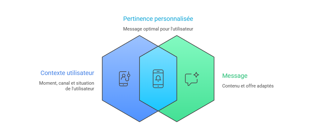 Illustration de l’adaptation du message en fonction du contexte utilisateur