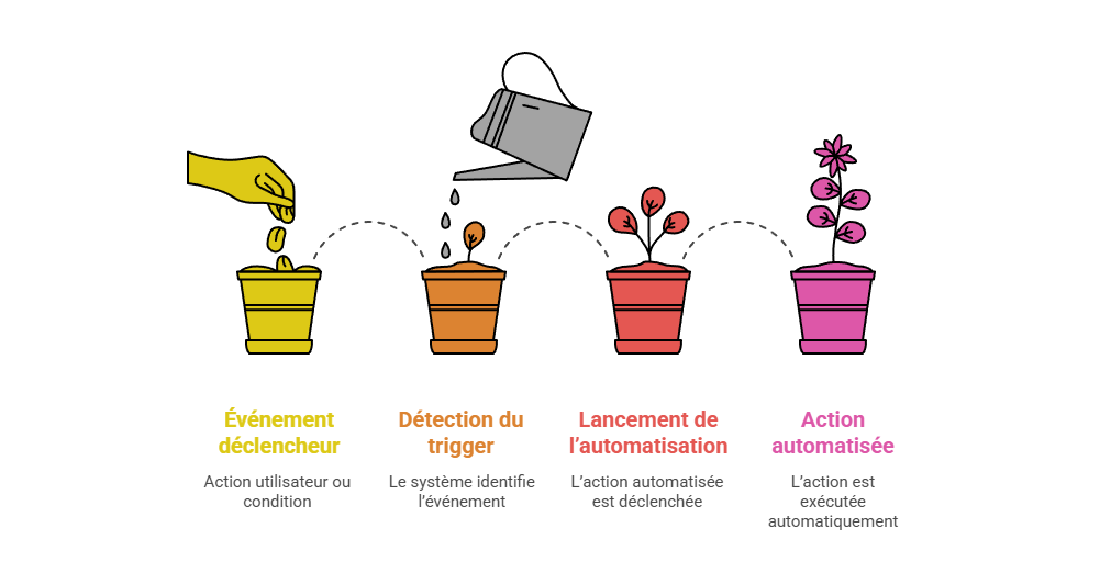 Illustration de la définition d’un trigger