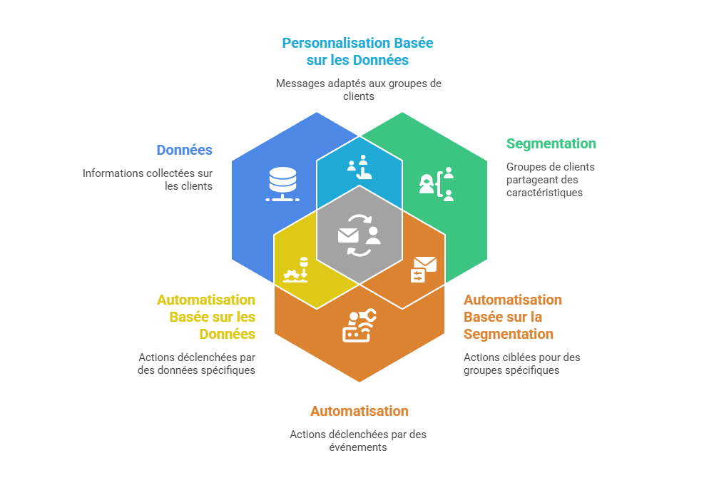 Illustration de l’articulation entre données, segmentation et automatisation