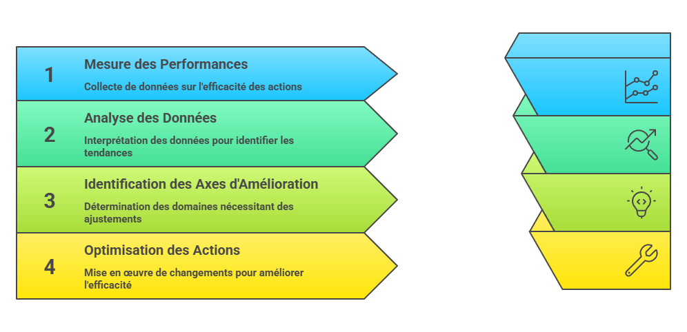 Illustration de la mesure de l’efficacité des actions automatisées