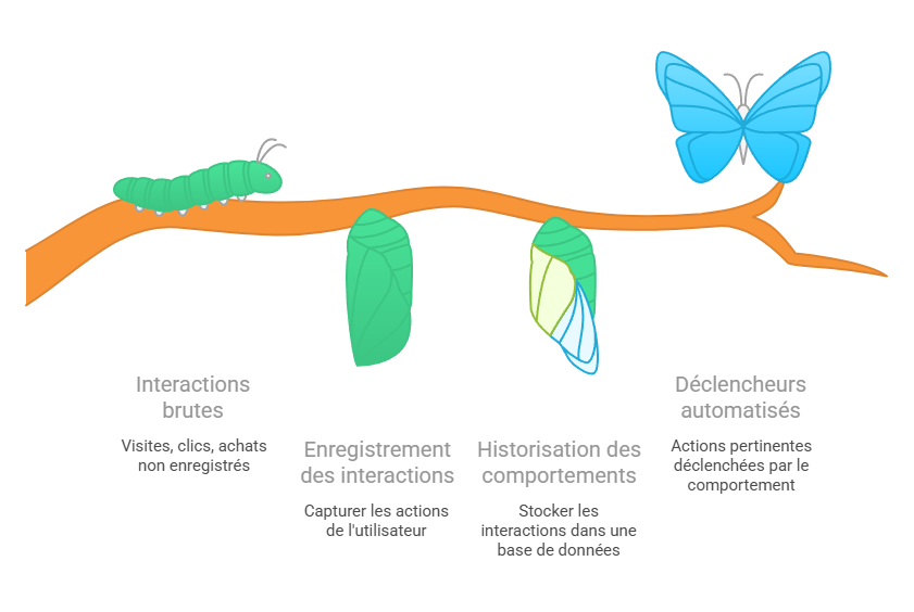 Illustration de l’historisation des comportements comme base des déclencheurs