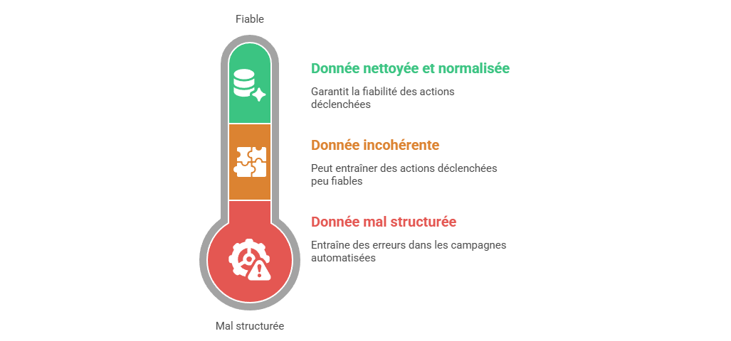 Illustration du nettoyage et de la normalisation des données
