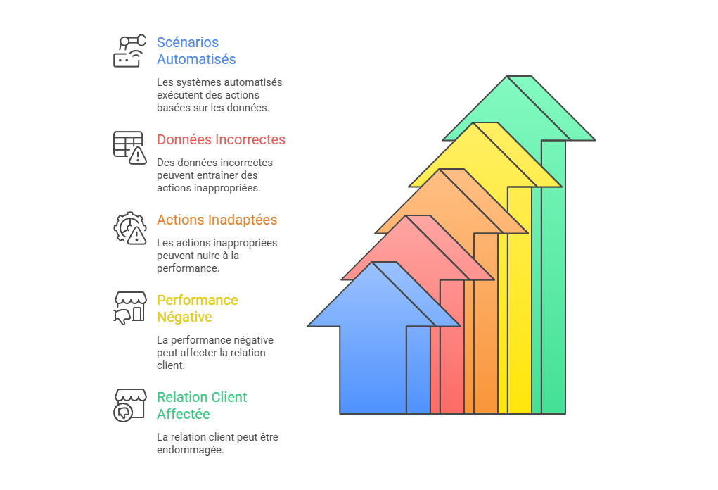 Illustration de la fiabilité des données dans les scénarios automatisés