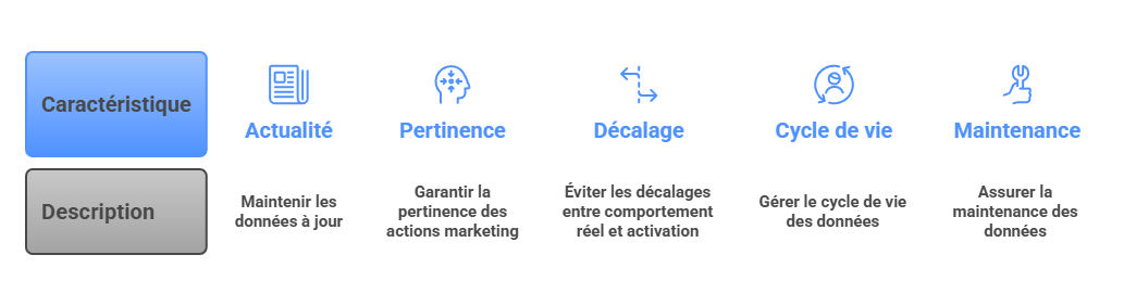 Illustration de la mise à jour continue et du cycle de vie des données