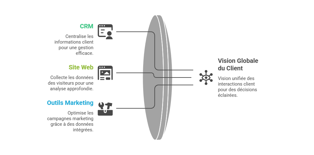 Illustration de la connexion entre le CRM, le site web et les outils marketing