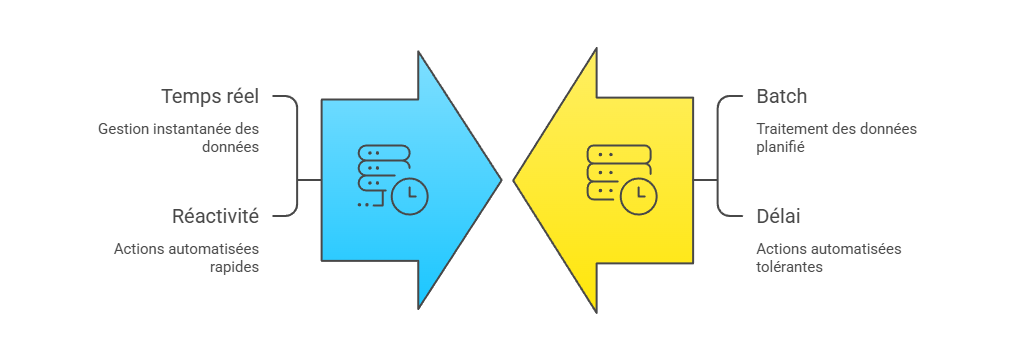 Illustration des flux de données en temps réel et en différé