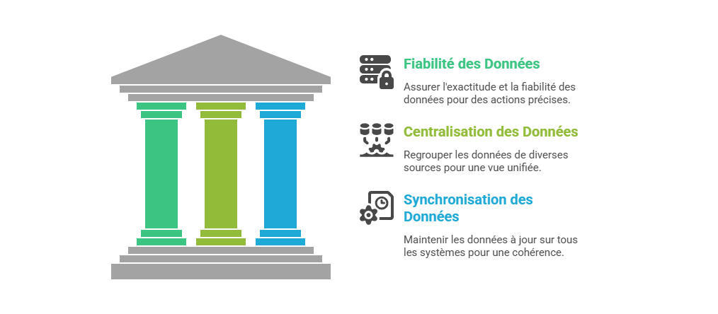 Illustration des conditions nécessaires à une automatisation cohérente