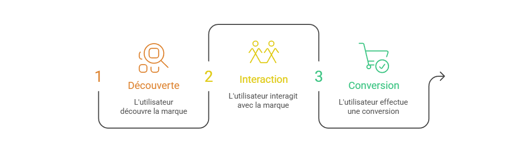 Illustration — Identification des étapes du parcours client