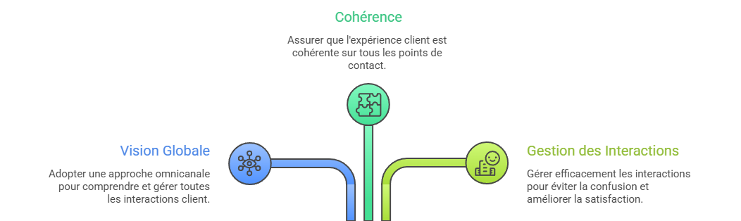 Illustration — Multiplication des points de contact digitaux