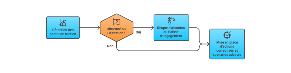 Illustration — Détection des points de friction