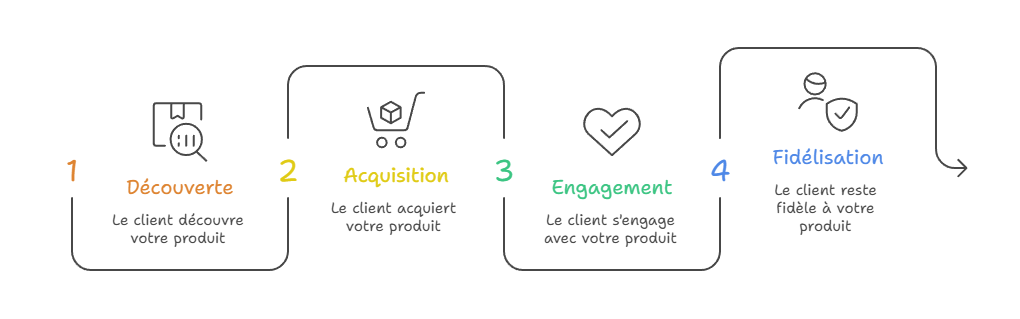 Illustration — Phases du cycle de vie client