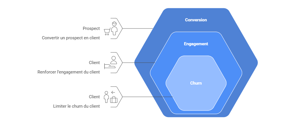 Illustration — Objectifs marketing selon les phases du cycle