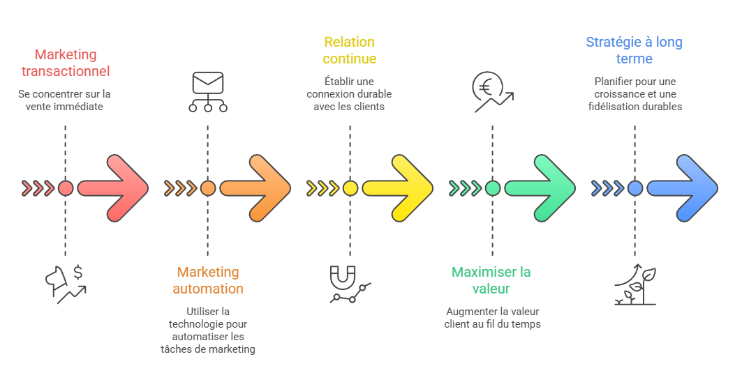 Illustration — Passage d’une logique transactionnelle à relationnelle