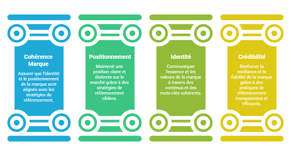 Illustration — La cohérence entre image de marque et référencement