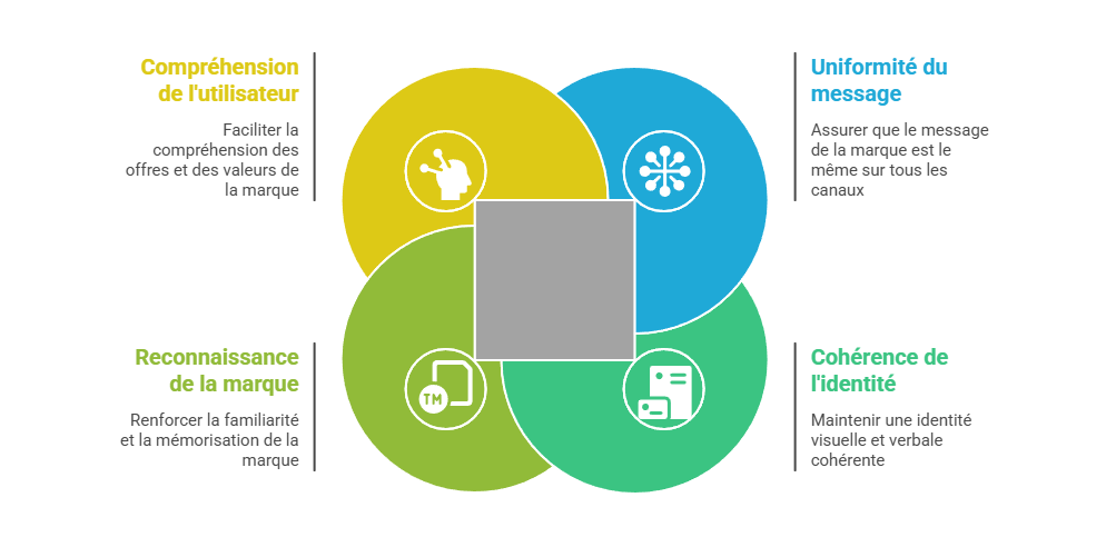 Illustration — L’uniformité des contenus et des messages