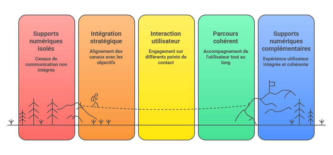 Illustration — La complémentarité des supports numériques