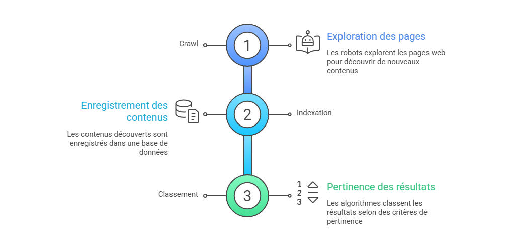 Illustration — Les étapes du fonctionnement : crawl, indexation et classement