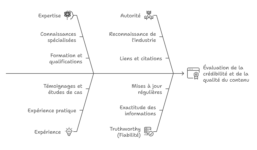 Illustration — Les critères E-E-A-T