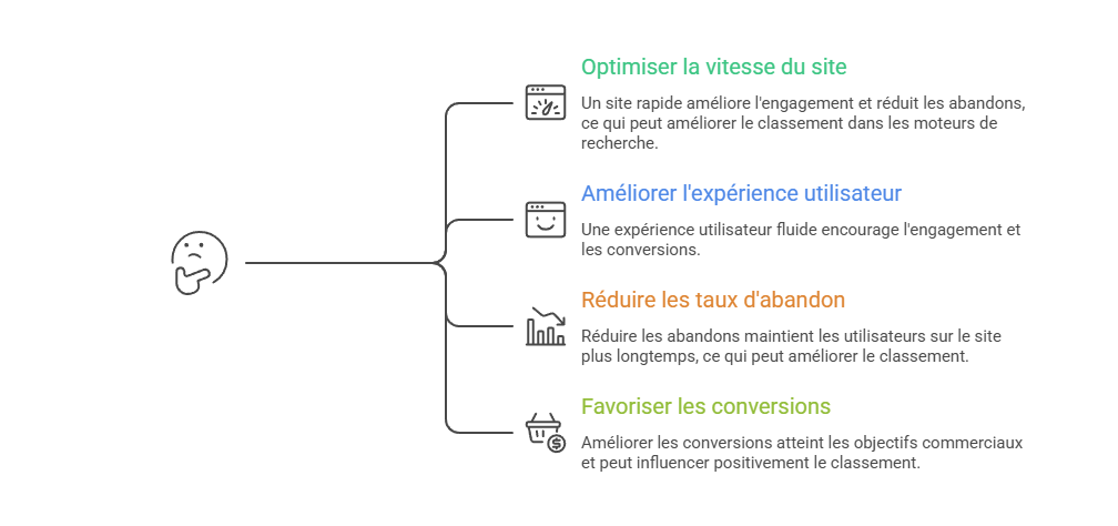 Illustration — L’impact des performances sur le référencement et l’engagement