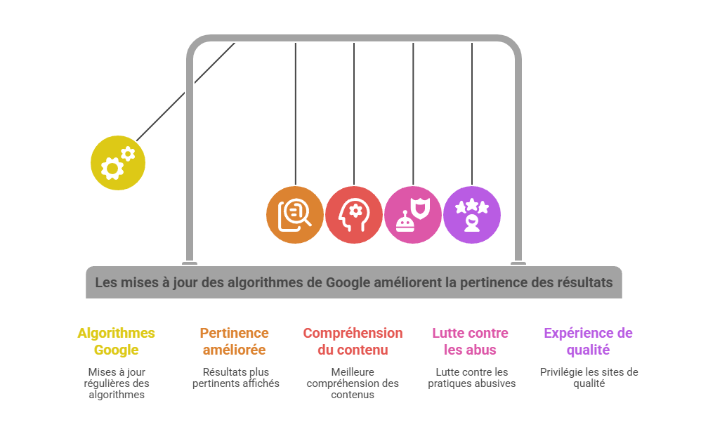 Illustration — L’évolution des algorithmes de Google