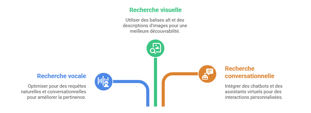 Illustration — Les nouvelles formes de recherche