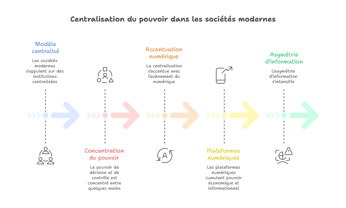 Illustration : Concentration du pouvoir entre États, banques et plateformes