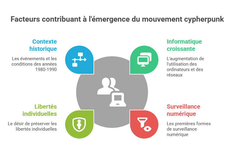 Illustration : Contexte politique et technologique des années 1980–1990
