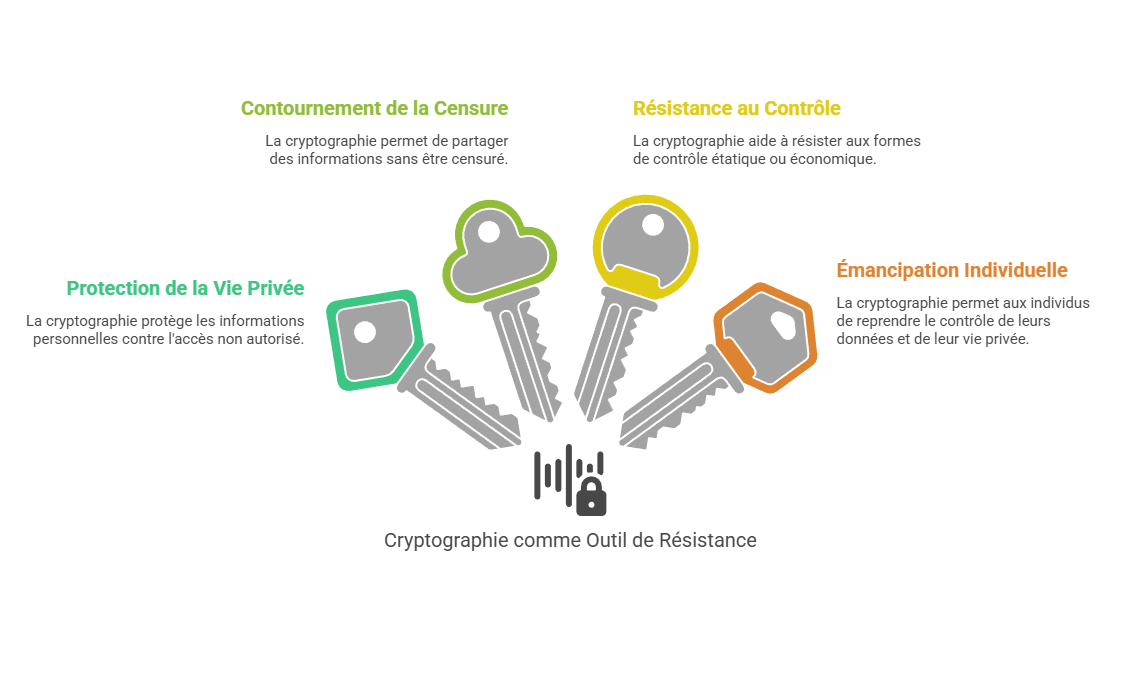 Illustration : Cryptographie comme outil de résistance politique