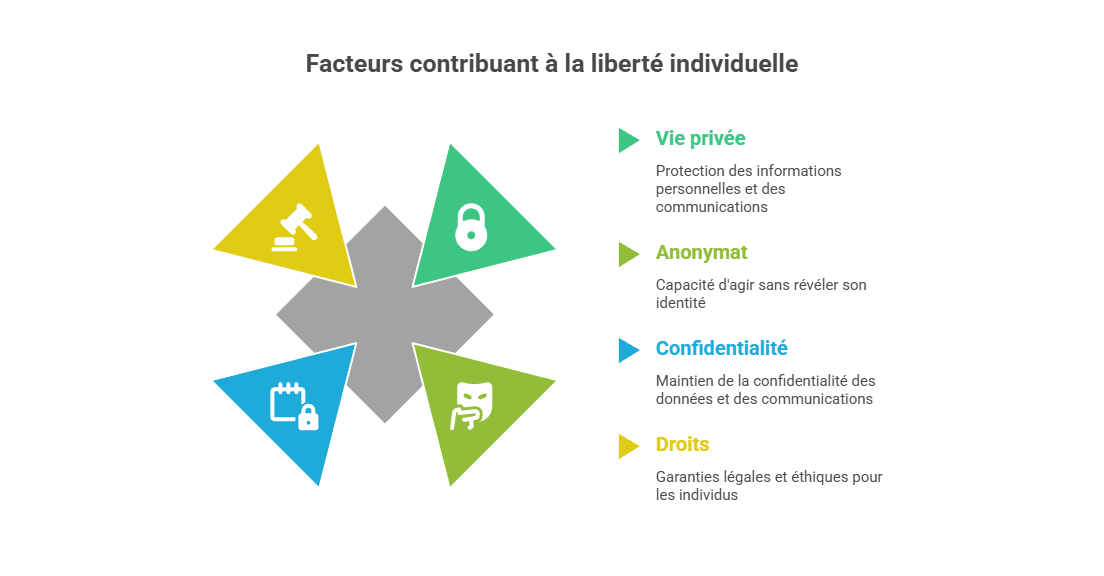 Illustration : La privacy comme condition de la liberté individuelle