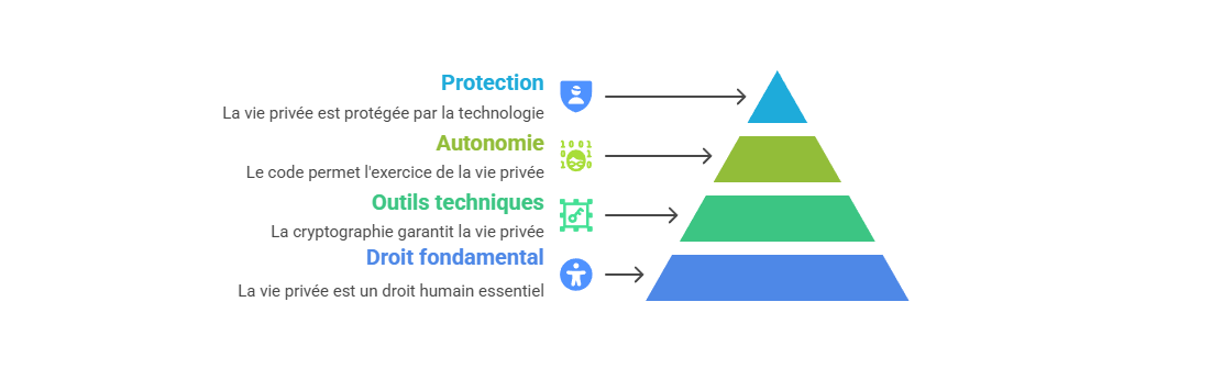 Illustration : La vie privée comme droit fondamental