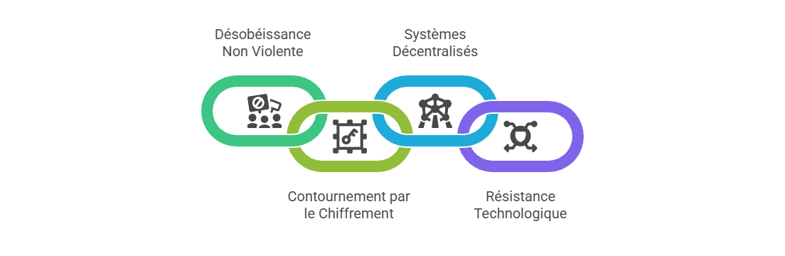 Illustration : La désobéissance technologique comme stratégie