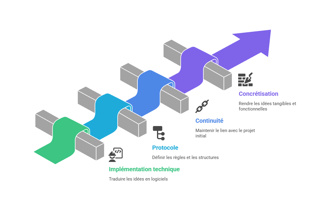 Illustration : De l'idéologie à l'implémentation technique