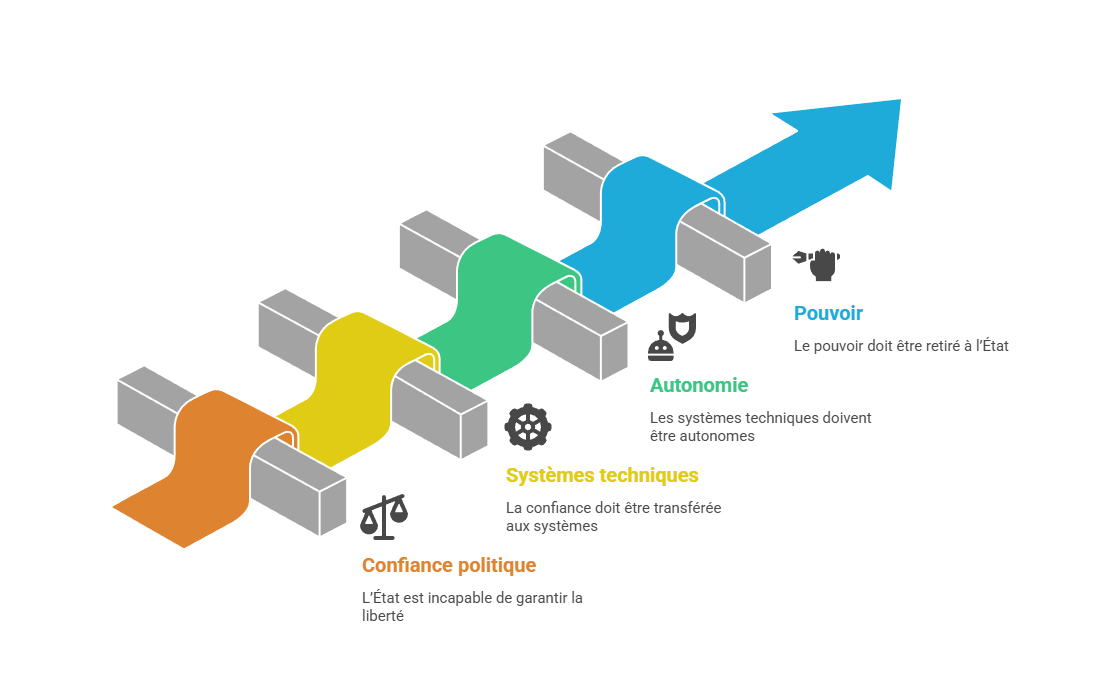 Illustration : Rejet de l'État comme garant de la confiance