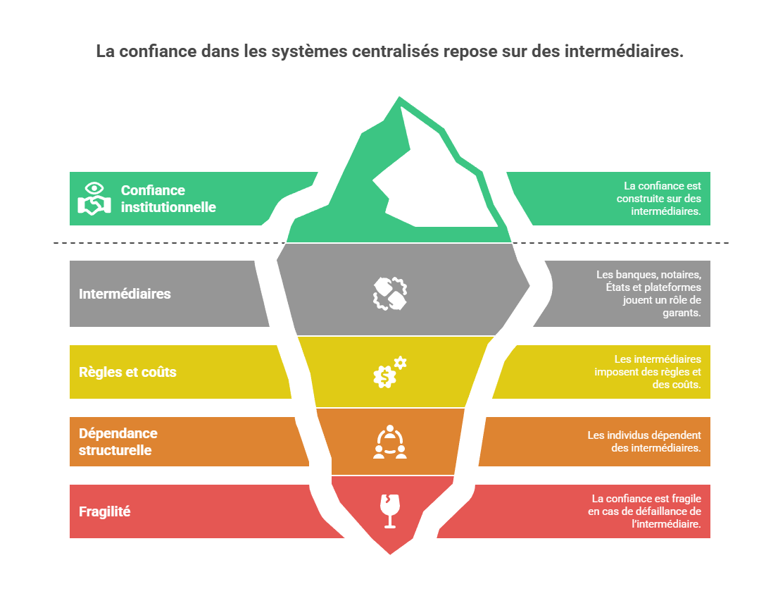 Illustration : Le rôle des intermédiaires dans la production de la confiance