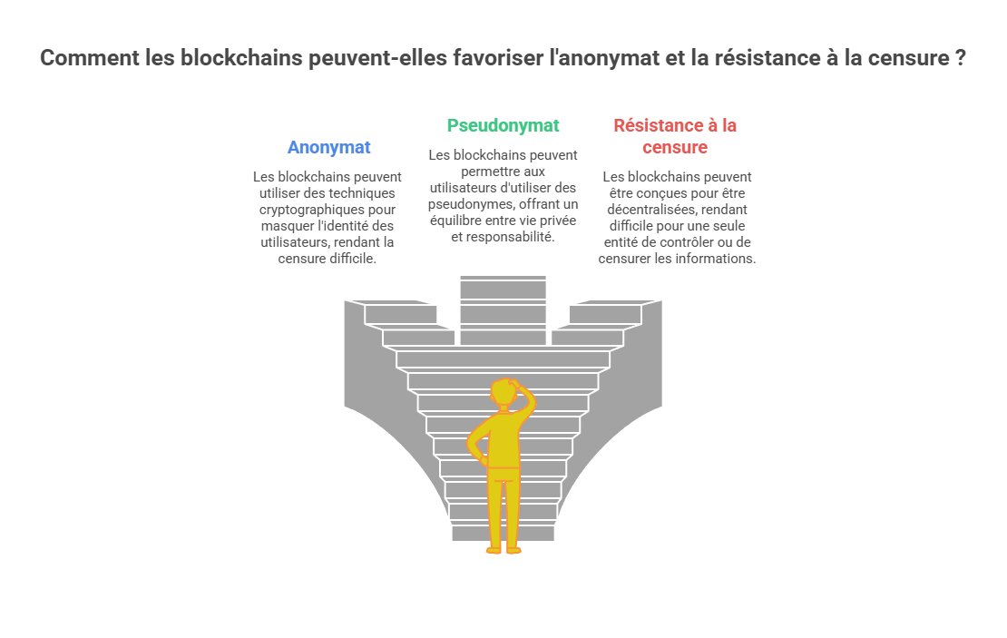 Illustration : Anonymat, pseudonymat et résistance à la censure
