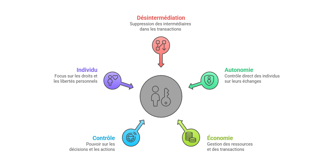 Illustration : Désintermédiation économique et autonomie individuelle
