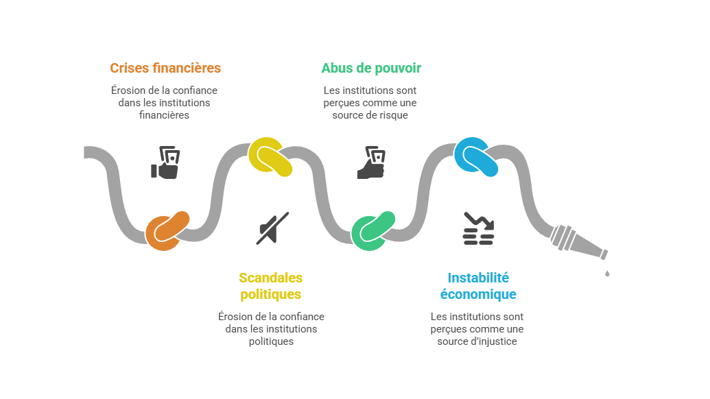 Illustration : Défiance envers les institutions politiques et financières