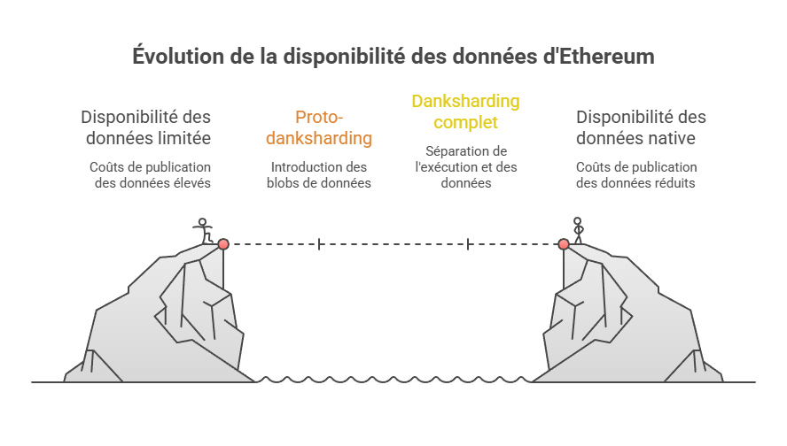 Data availability Ethereum