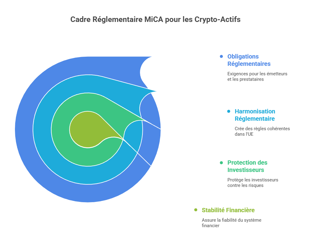 Régulation européenne MiCA