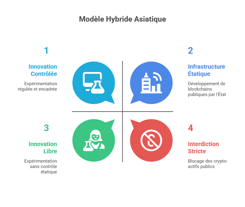 Modèle asiatique blockchain