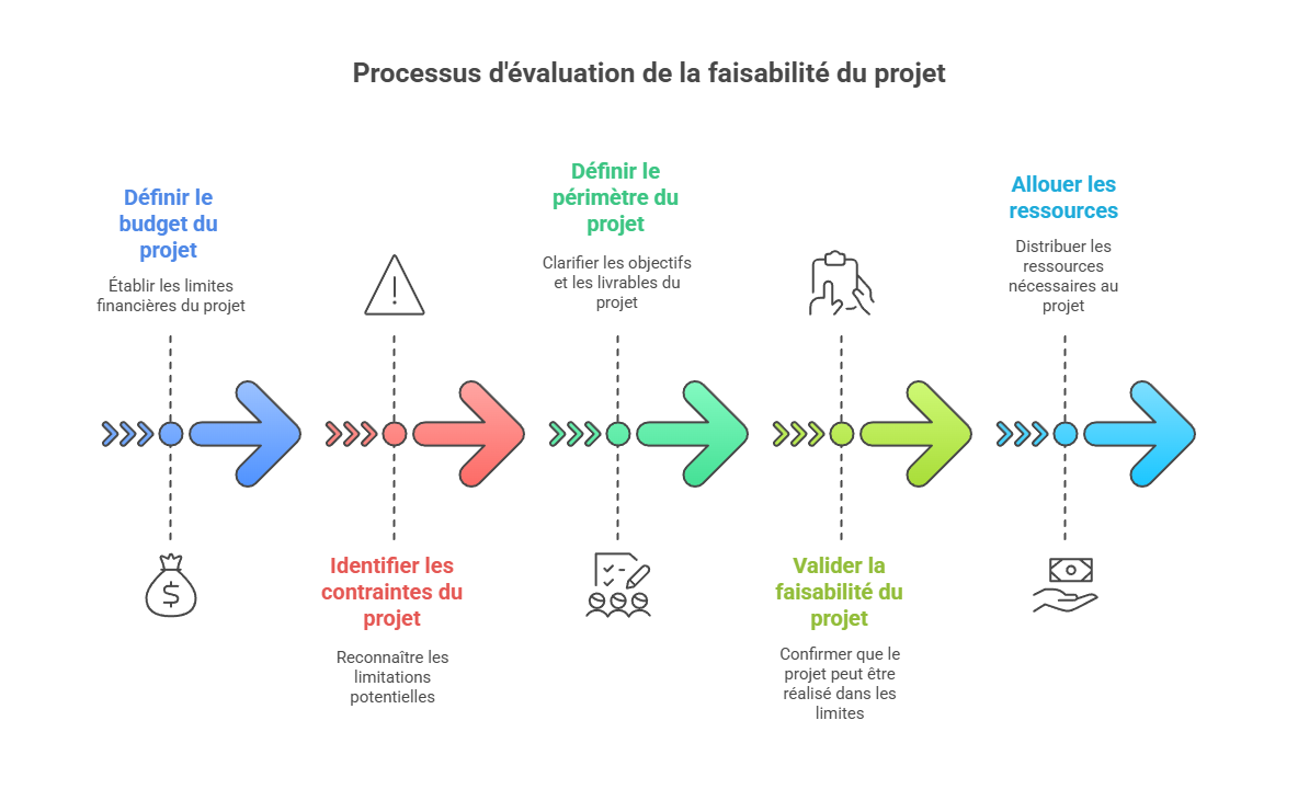 Illustration de la faisabilité du projet