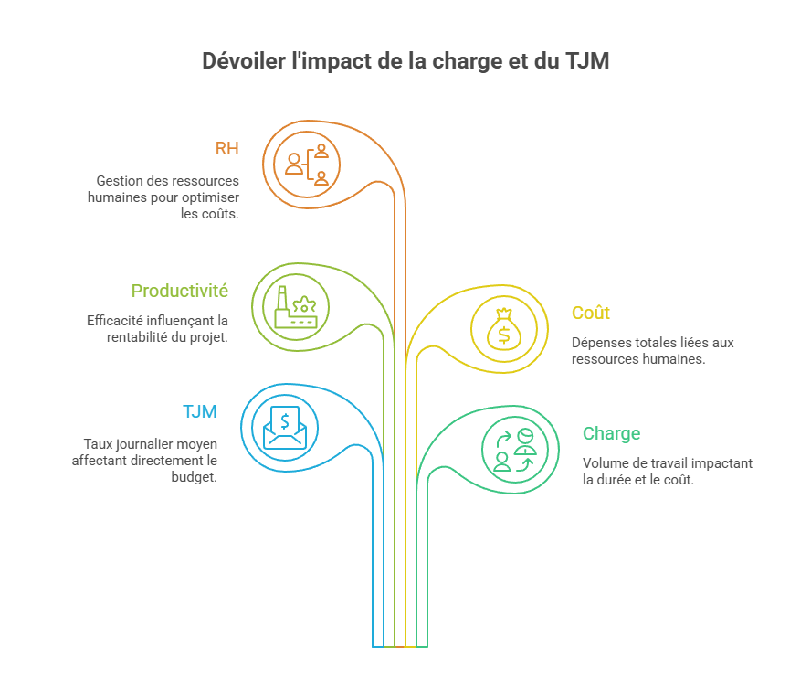Illustration de la charge et TJM