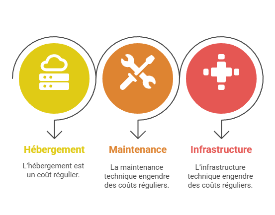 Illustration de l'hébergement et infrastructure