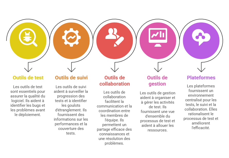 Illustration des environnements de test